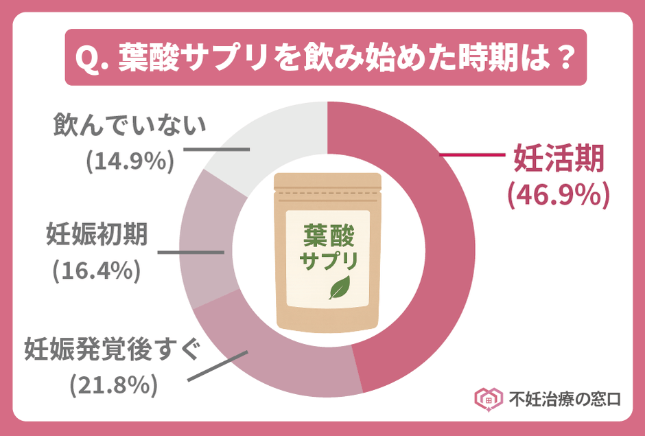 葉酸サプリを飲み始めた時期はいつですか?