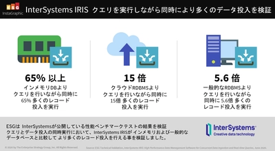 インターシステムズ、カスタマイズ可能な データベース管理システム性能テストの一般公開を開始