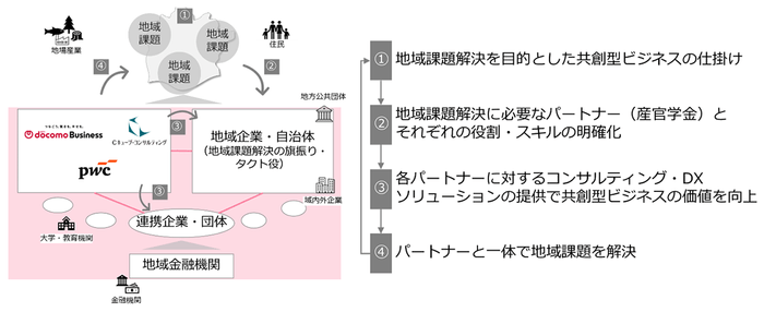 <本取り組みの概要>
