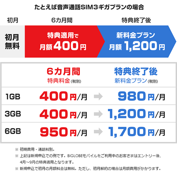 特典適用料金と新料金プランのイメージ