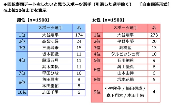 回転寿司デートをしたいと思うスポーツ選手