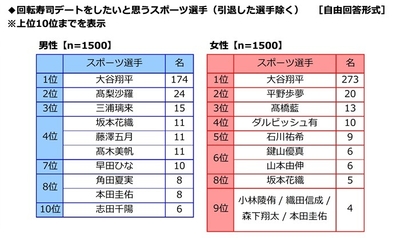 回転寿司デートをしたいと思うスポーツ選手