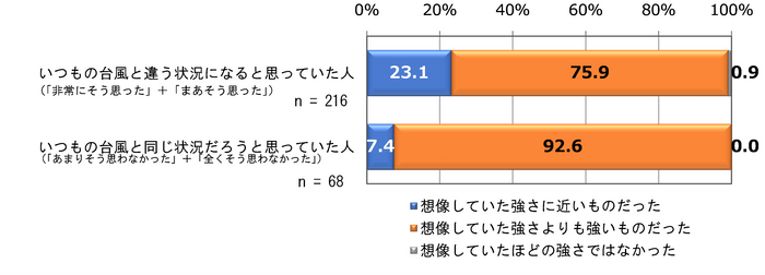 事前情報での想定状況別