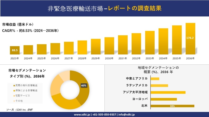 非緊急医療輸送業界の概要