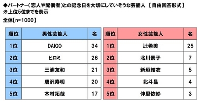 パートナー(恋人や配偶者)との記念日を大切にしていそうな芸能人