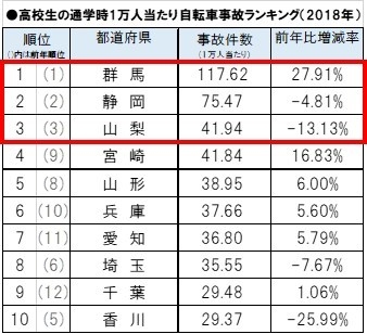 高校生の通学時1万人当たり自転車事故ランキング(2018年)