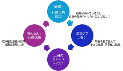 学習サイクル図