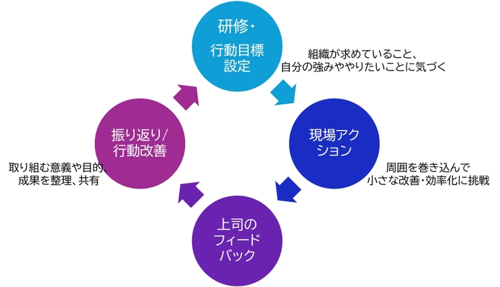 学習サイクル図