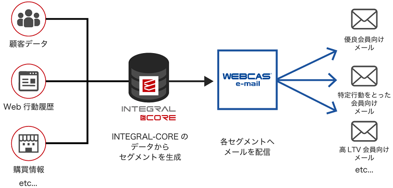 エイジアのメール配信システム「WEBCAS e-mail」、 EVERRISE社のCDP「INTEGRAL-CORE」と連携