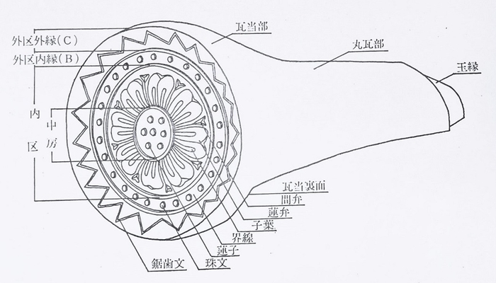 軒丸瓦部分名称 　※奈良国立文化財研究所1974『奈良国立文化財研究所基準資料1　瓦編1　解説』より転載