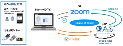 「Zoom」とクラウド認証サービス「マガタマサービス」が連携 ～ビデオ会議ソリューションのセキュリティを向上し 利用者の働き方改革を支援～