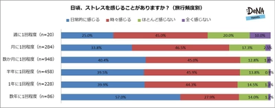 ストレスを“抱えない”ためには「旅行頻度」を上げ、  “耐性を高める”ためには「海外旅行に行く」ことが重要？ ストレスの原因は歳を重ねるにつれ「夫or妻」が増加！