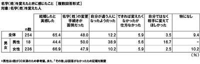 名字(姓)を変えたときに感じたこと