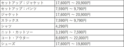 アイテム価格レンジ(アクティビズ)