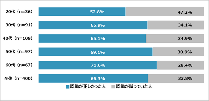 図3