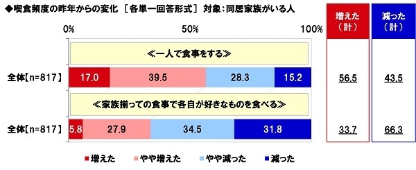 喫食頻度の昨年からの変化