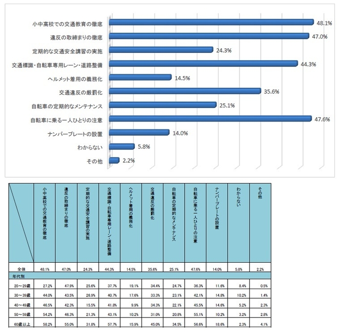 Q6 自転車の交通事故を防ぐために必要だと思うことは何ですか?