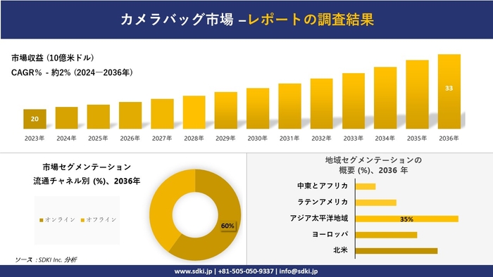 カメラバッグの世界市場概要