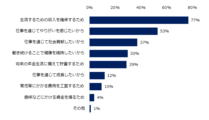 【図4】ミドル人材が、その年齢(図3)まで働きたい理由には、どんなものがありますか?(複数回答可)