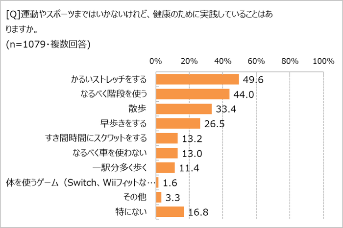 健康のために実践していること