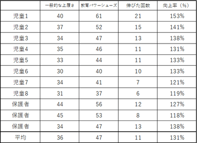 反復横跳び回数まとめ