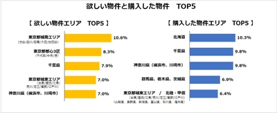 不動産投資「欲しい物件」と「購入した物件」TOP５ 実際の購入はキャッシュフローの出る北海道や東京近郊