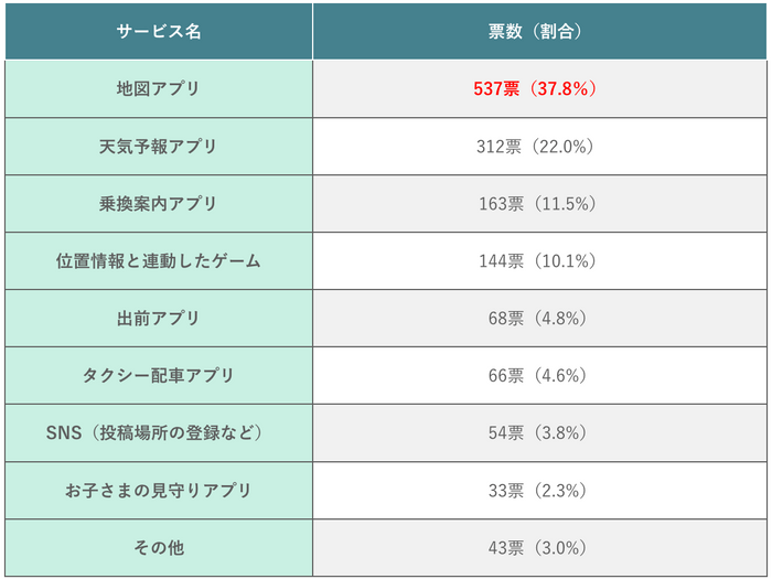 (表)スマホの位置情報を活用して利用しているサービス