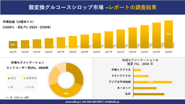 世界の酸変換グルコースシロップ産業の概要