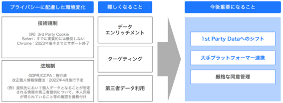 マーケティング環境の変化