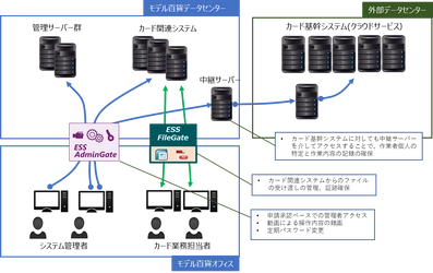 長崎の信販会社 モデル百貨が クレジットカード情報の安全な取り扱いの実現に向けて ESS AdminGate/ESS FileGateを採用