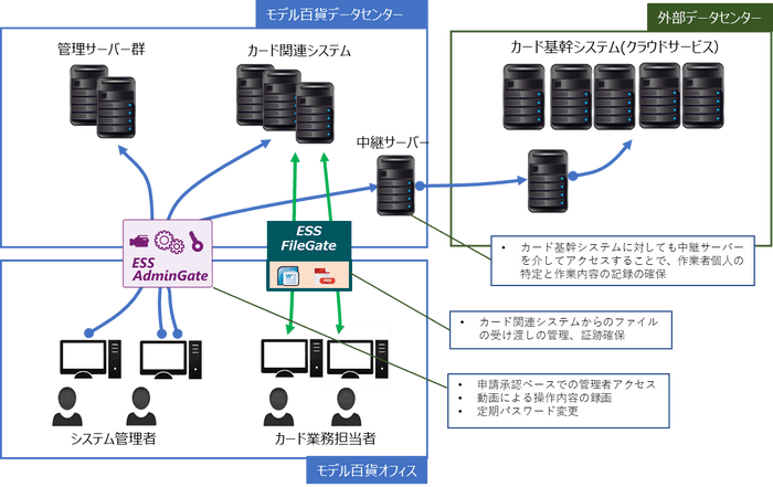 ESS AdminGate/ESS FileGate システム構成予定図