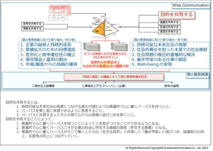 Fig.3　「目的を共有する」ことと真の意思疎通