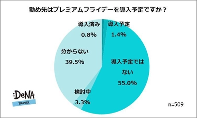 DeNAトラベルが「プレミアムフライデー」に関する調査を実施 導入「済み」「予定」は2.2%の一方で、 導入されたら「嬉しい」は67.2%