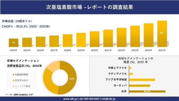 次亜塩素酸市場レポート概要