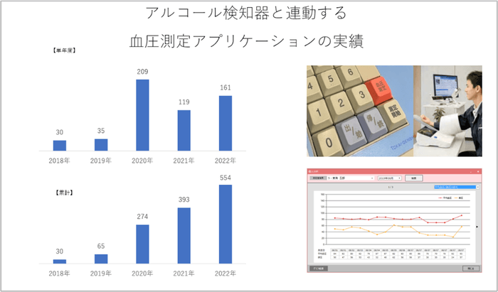 【過去5年の血圧アプリケーションの出荷数】