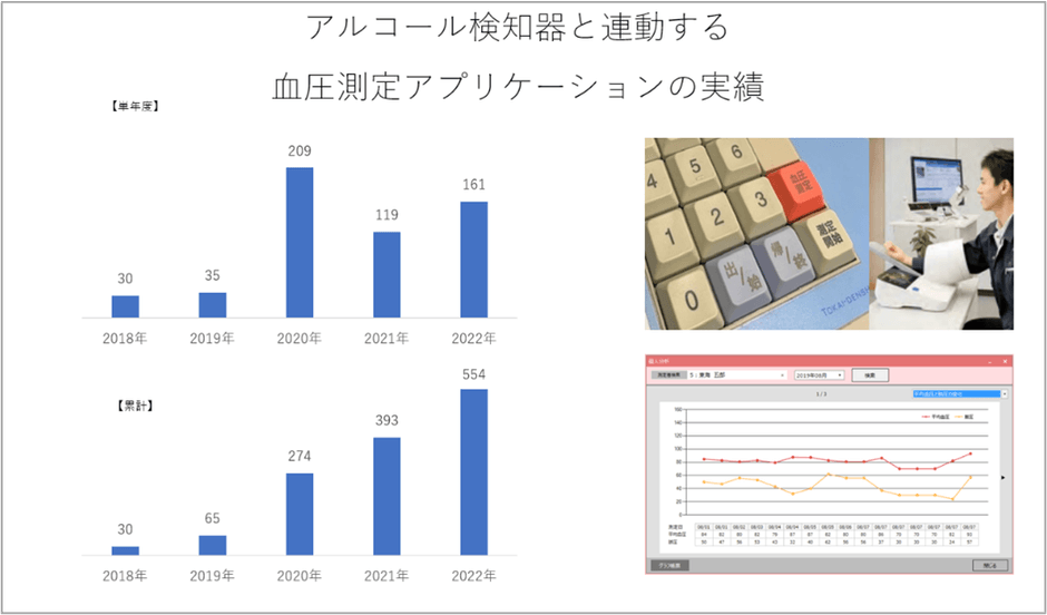 【過去5年の血圧アプリケーションの出荷数】