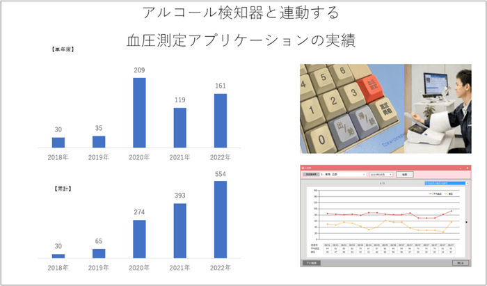 【過去5年の血圧アプリケーションの出荷数】