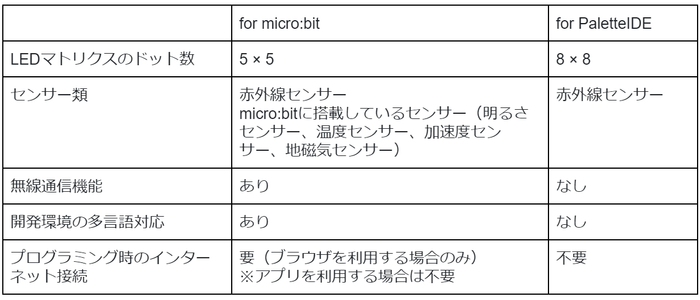  プログラミング・フォロ for micro:bitとプログラミング・フォロ for PaletteIDEの違い