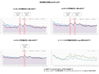 検索エンジン順位変動と動向（2015年12月）