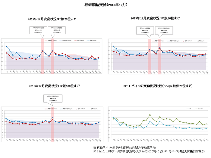 【アイレップ】検索順位変動(2015年12月)