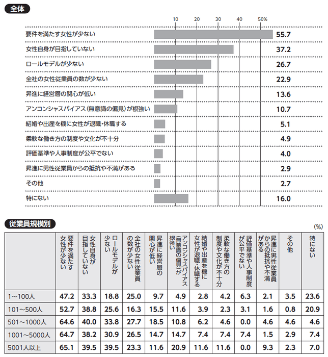 質問：貴社で女性を役員に昇進させる上での課題について、当てはまるものをお選びください(三つまで)。