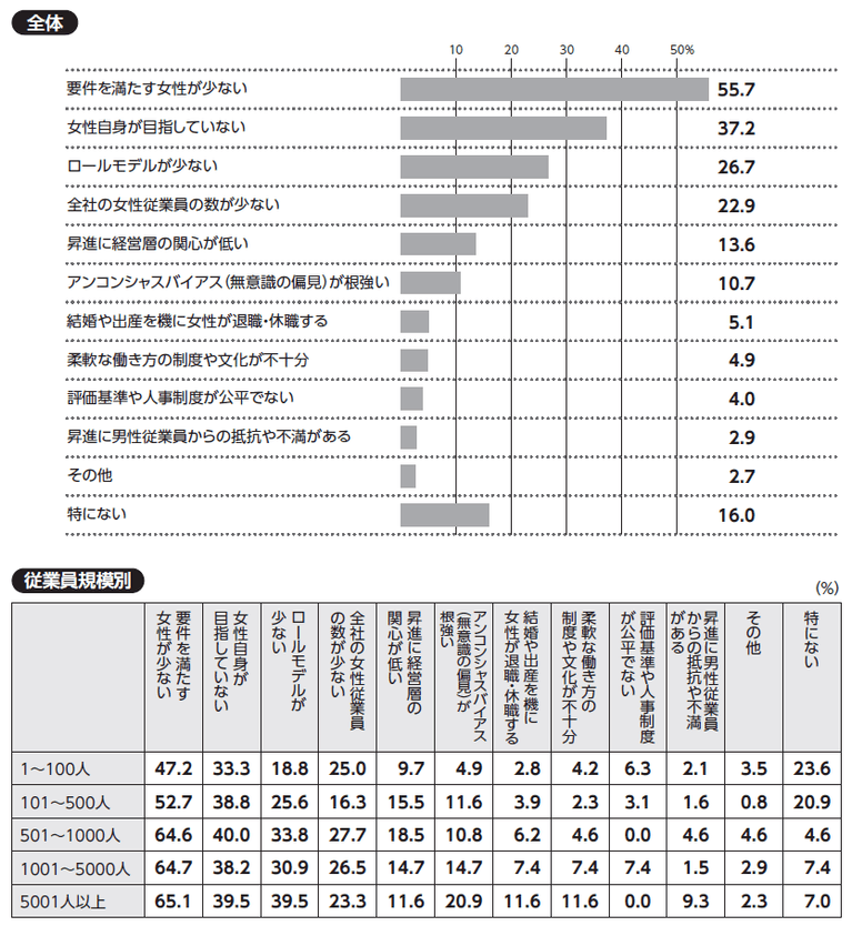 質問:貴社で女性を役員に昇進させる上での課題について、当てはまるものをお選びください(三つまで)。