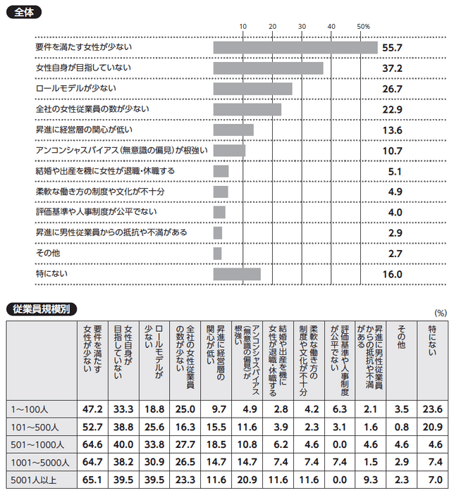 質問：貴社で女性を役員に昇進させる上での課題について、当てはまるものをお選びください(三つまで)。