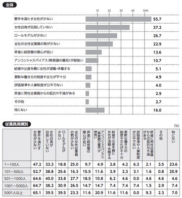 質問:貴社で女性を役員に昇進させる上での課題について、当てはまるものをお選びください(三つまで)。