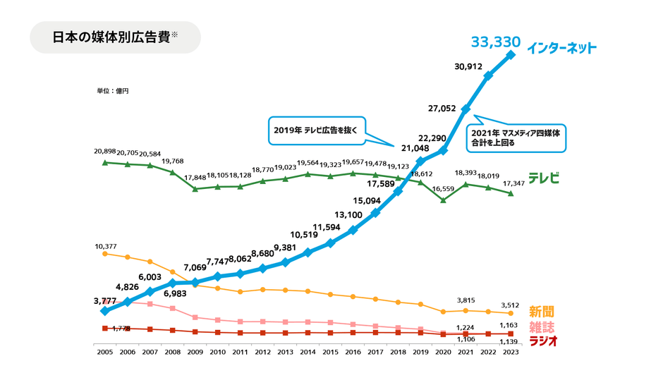 日本の媒体別広告費