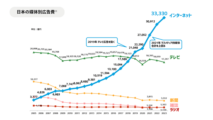 日本の媒体別広告費