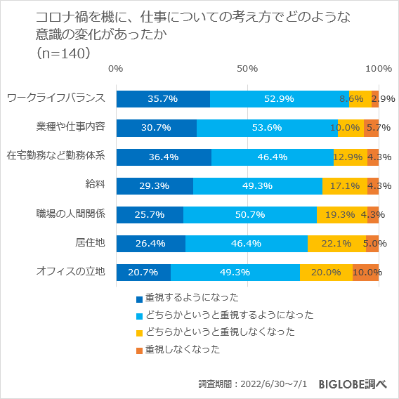 コロナ禍で仕事への意識に変化