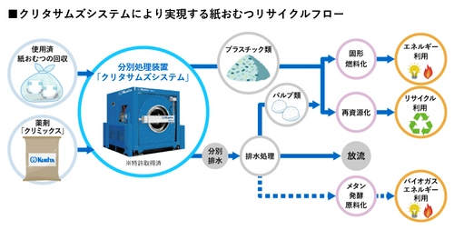 循環型経済社会構築の実現に向け使用済紙おむつの分別処理装置 「クリタサムズシステム」を開発