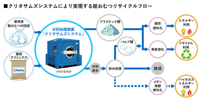 リサイクルフロー