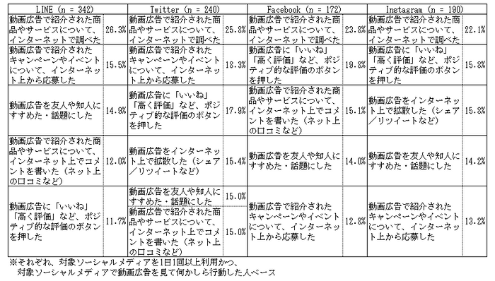 【アイレップ】図5：動画広告視聴後の行動